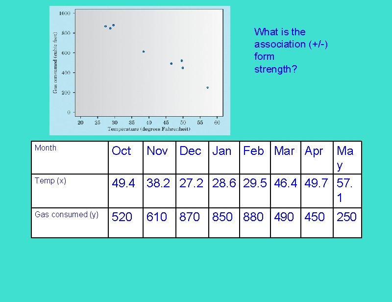 What is the association (+/-) form strength? Month Temp (x) Gas consumed (y) Oct