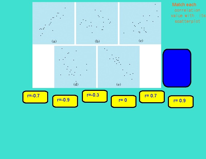 Match each  correlation  value with  its  scatterplot (a) r=0. 9 (b) r=0 (c) r=0.