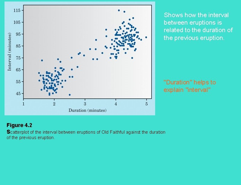 Shows how the interval between eruptions is related to the duration of the previous