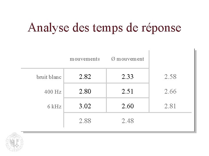 Analyse des temps de réponse mouvements Ø mouvement bruit blanc 2. 82 2. 33