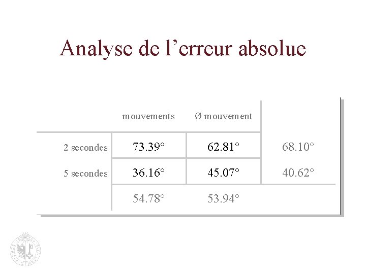 Analyse de l’erreur absolue mouvements Ø mouvement 2 secondes 73. 39° 62. 81° 68.