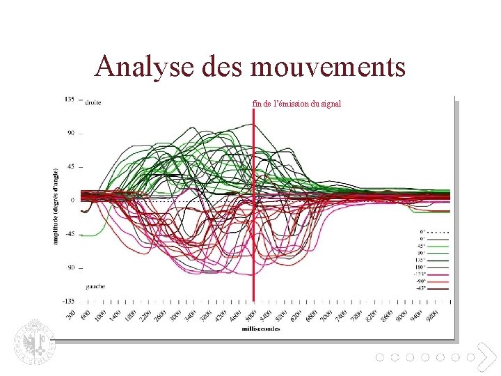 Analyse des mouvements fin de l’émission du signal 