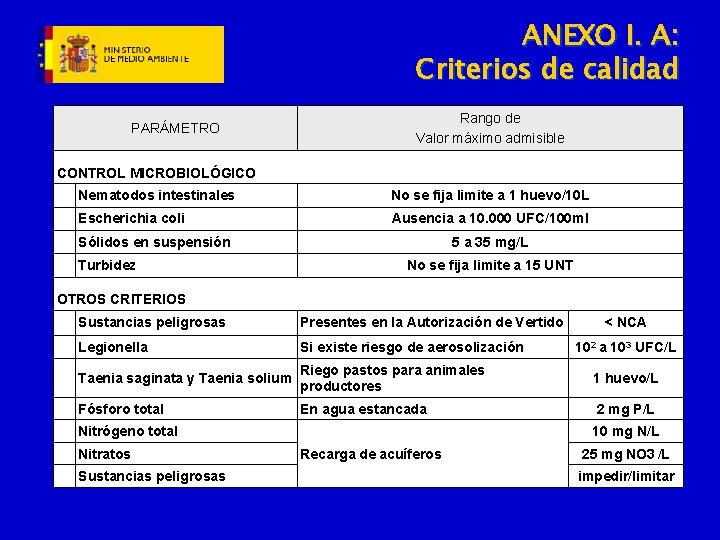 ANEXO I. A: Criterios de calidad PARÁMETRO Rango de Valor máximo admisible CONTROL MICROBIOLÓGICO