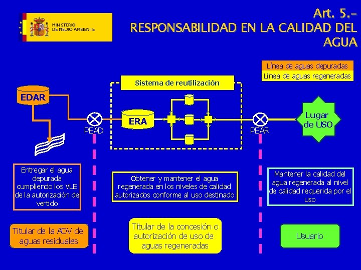 Art. 5. RESPONSABILIDAD EN LA CALIDAD DEL AGUA Sistema de reutilización Línea de aguas