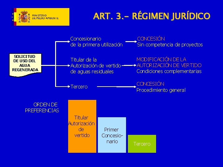 ART. 3. - RÉGIMEN JURÍDICO SOLICITUD DE USO DEL AGUA REGENERADA Concesionario de la