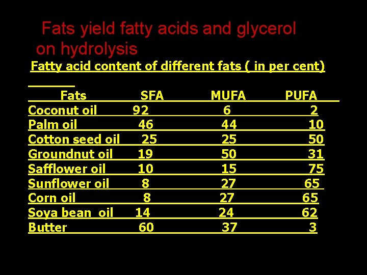 Fats yield fatty acids and glycerol on hydrolysis Fatty acid content of different fats Fats yield fatty acids and glycerol on hydrolysis Fatty acid content of different fats