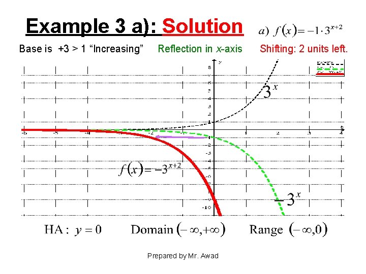 Example 3 a): Solution Base is +3 > 1 “Increasing” Reflection in x-axis Prepared