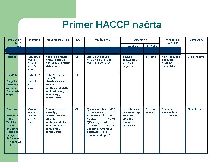 Primer HACCP načrta Proizvodni posto pek Tveganje Preventivni ukrepi KKT Kontam. z m. o.