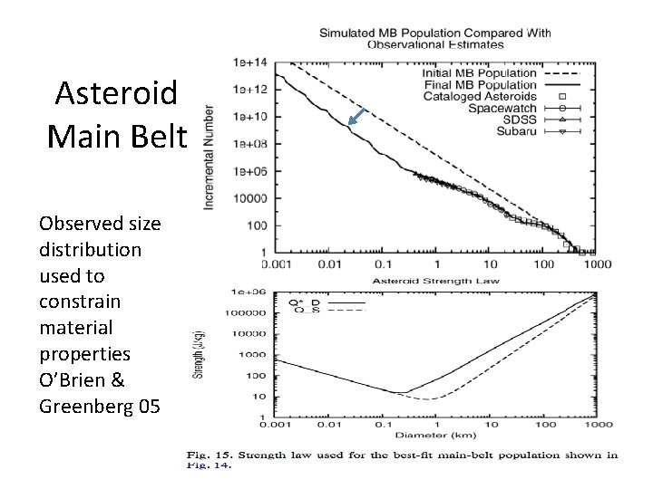 Asteroid Main Belt Observed size distribution used to constrain material properties O’Brien & Greenberg