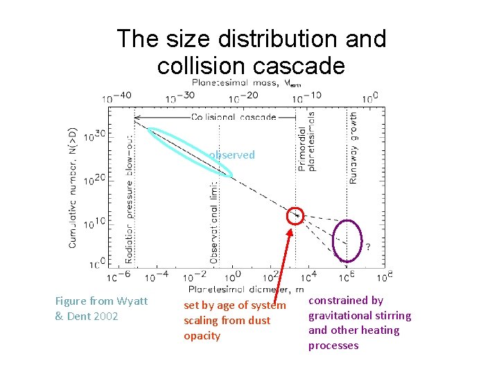 The size distribution and collision cascade observed Figure from Wyatt & Dent 2002 set