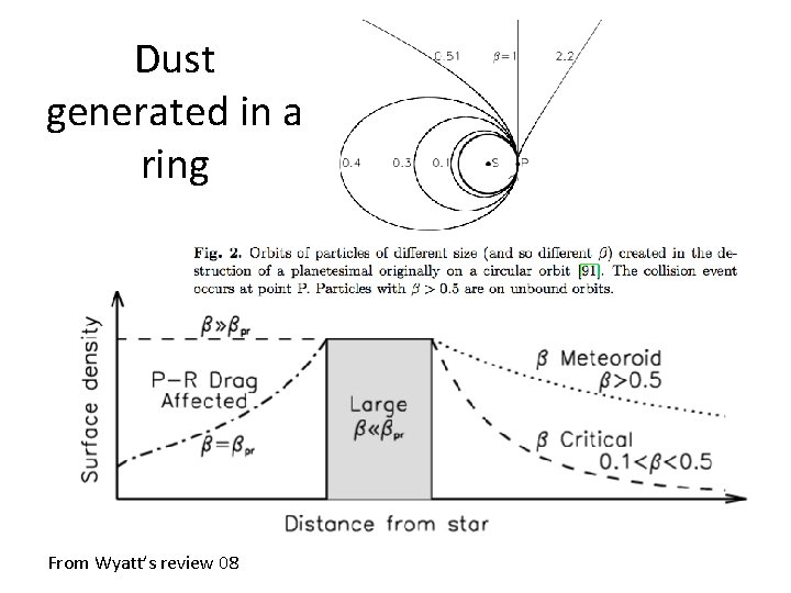 Dust generated in a ring From Wyatt’s review 08 
