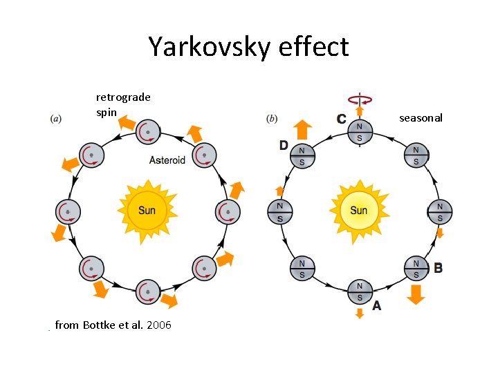 Yarkovsky effect retrograde spin from Bottke et al. 2006 seasonal 