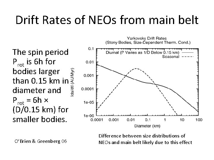 Drift Rates of NEOs from main belt The spin period Prot is 6 h