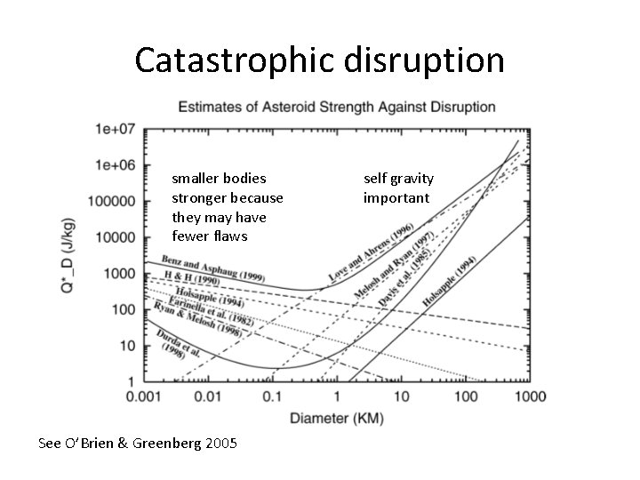 Catastrophic disruption smaller bodies stronger because they may have fewer flaws See O’Brien &