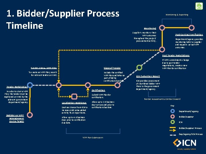 1. Bidder/Supplier Process Timeline Monitoring & Reporting Monitoring Supplier’s monitor s their VIPP outcomes