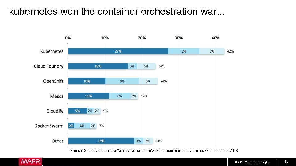 kubernetes won the container orchestration war. . . Source: Shippable. com http: //blog. shippable.