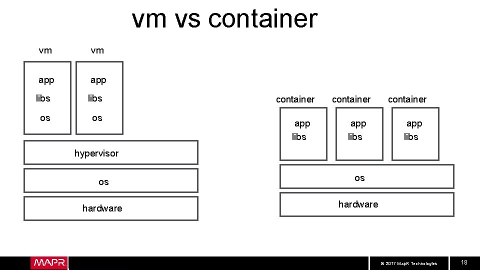 vm vs container vm vm app libs os os container app libs hypervisor os