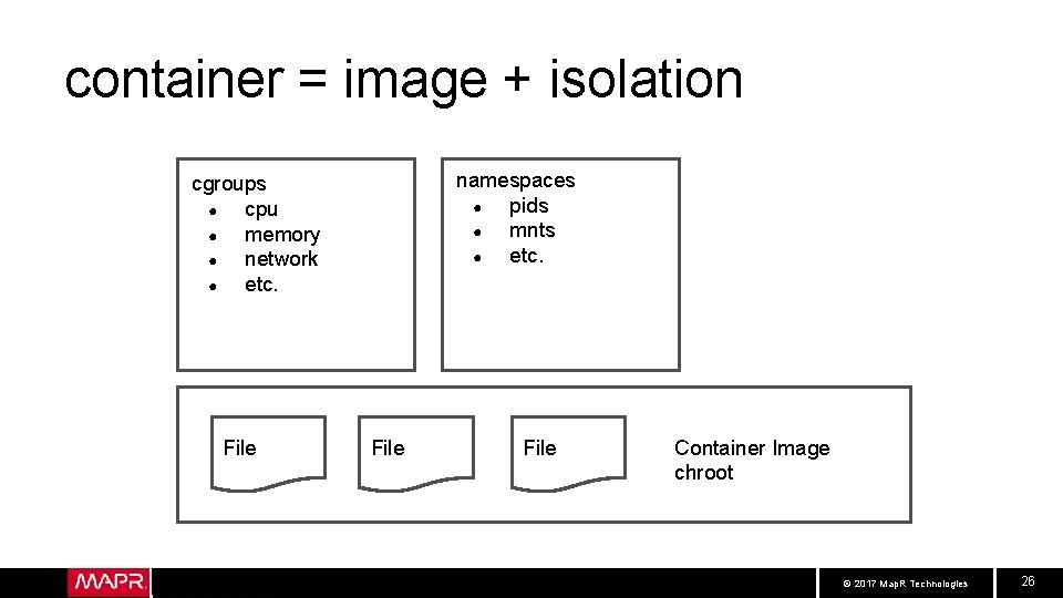 container = image + isolation namespaces ● pids ● mnts ● etc. cgroups ●