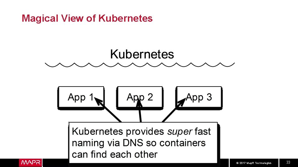 Magical View of Kubernetes © 2017 Map. R Technologies 33 