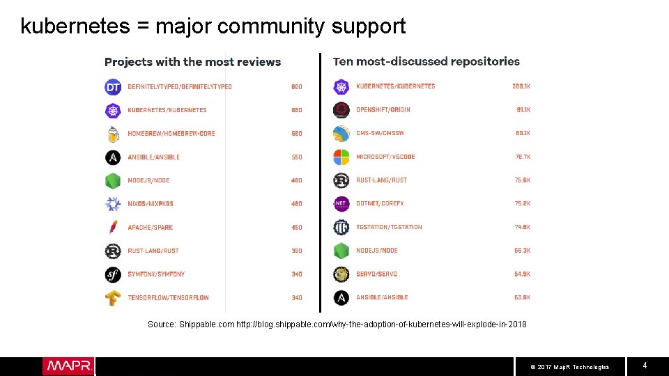 kubernetes = major community support Source: Shippable. com http: //blog. shippable. com/why-the-adoption-of-kubernetes-will-explode-in-2018 © 2017