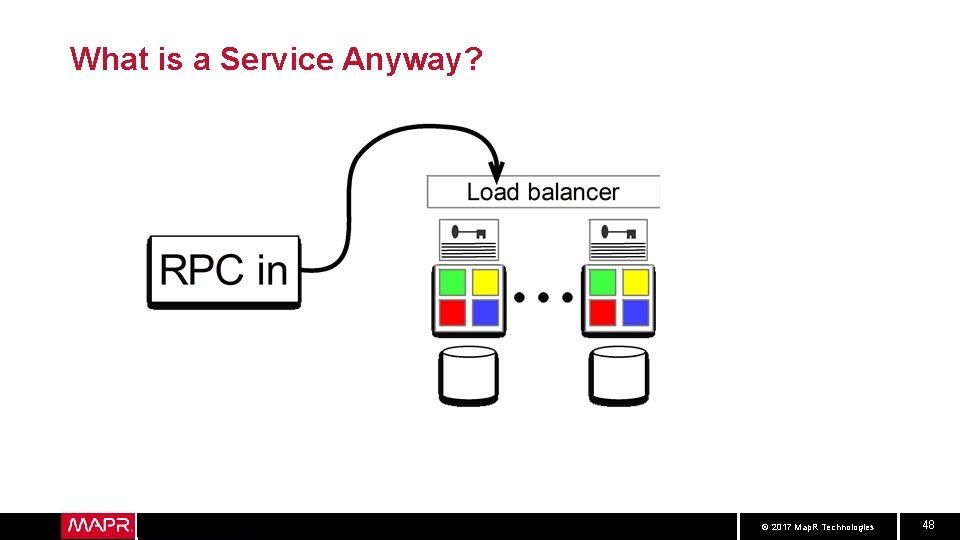 What is a Service Anyway? © 2017 Map. R Technologies 48 