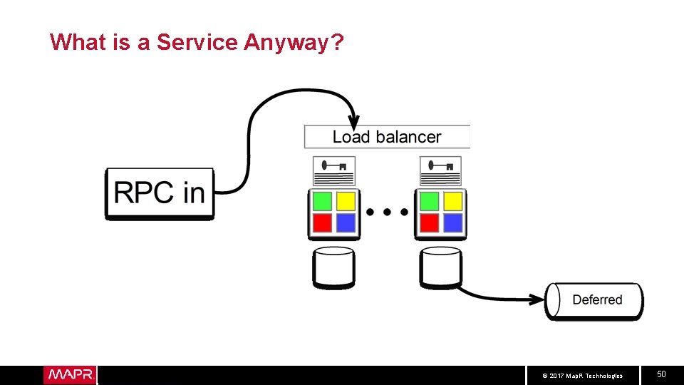 What is a Service Anyway? © 2017 Map. R Technologies 50 