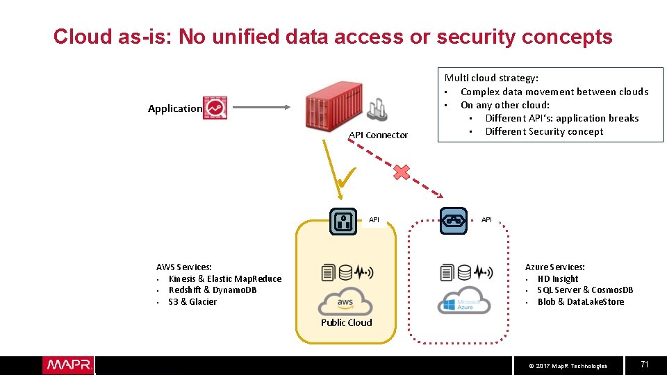 Cloud as-is: No unified data access or security concepts Application API Connector Multi cloud