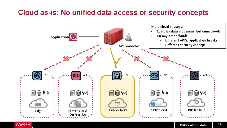 Cloud as-is: No unified data access or security concepts Application API Connector Multi cloud