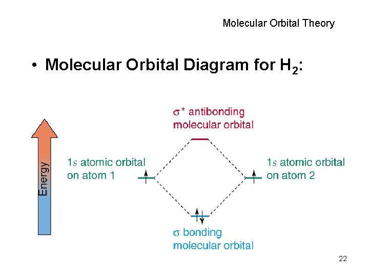 Molecular Orbital Theory • Molecular Orbital Diagram for H 2: 22 