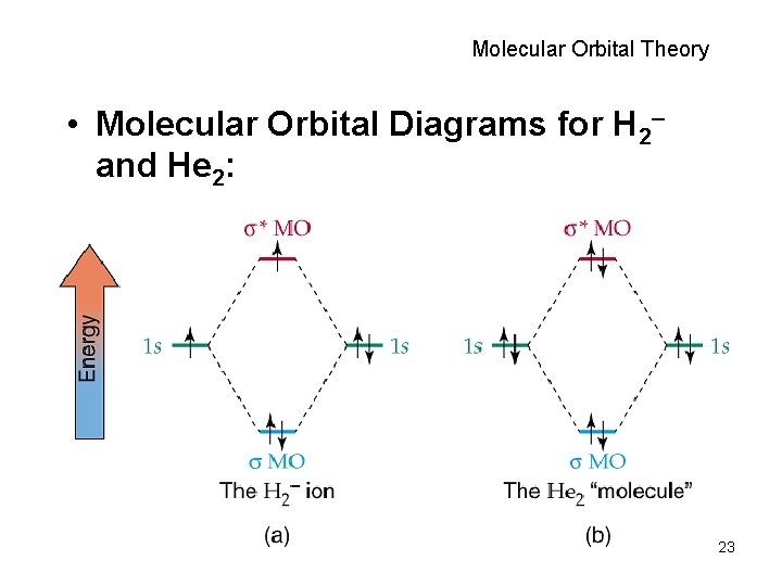 Molecular Orbital Theory • Molecular Orbital Diagrams for H 2– and He 2: 23