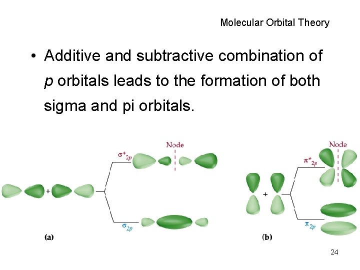 Molecular Orbital Theory • Additive and subtractive combination of p orbitals leads to the
