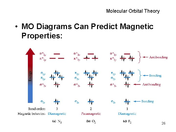 Molecular Orbital Theory • MO Diagrams Can Predict Magnetic Properties: 26 