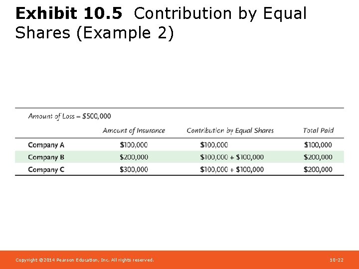 Exhibit 10. 5 Contribution by Equal Shares (Example 2) Copyright © 2014 Pearson Education,