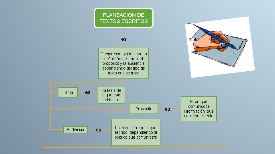 PLANEACION DE TEXTOS ESCRITOS es Comprender y plantear la definición del tema, el propósito