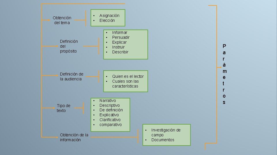 Obtención del tema • • Definición del propósito Definición de la audiencia Tipo de