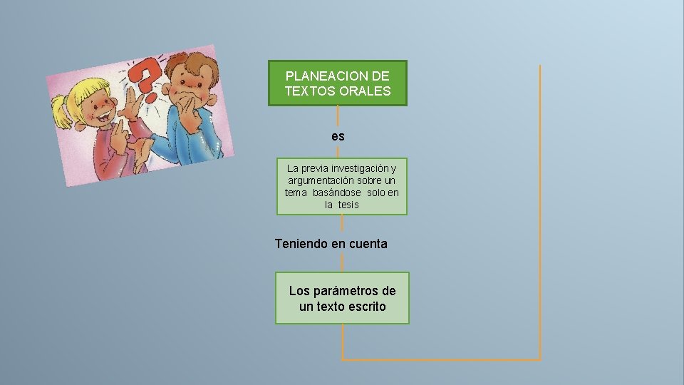 PLANEACION DE TEXTOS ORALES es La previa investigación y argumentación sobre un tema basándose