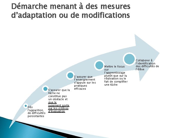 Démarche menant à des mesures d’adaptation ou de modifications Dès l’apparition de difficultés persistantes