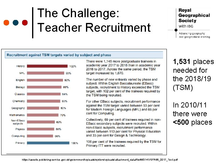 The Challenge: Teacher Recruitment 1, 531 places needed for the 2018/19 (TSM) In 2010/11