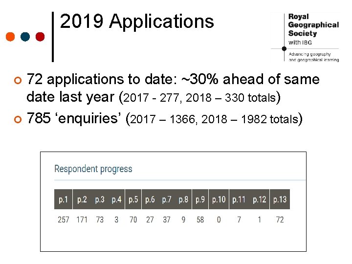2019 Applications 72 applications to date: ~30% ahead of same date last year (2017