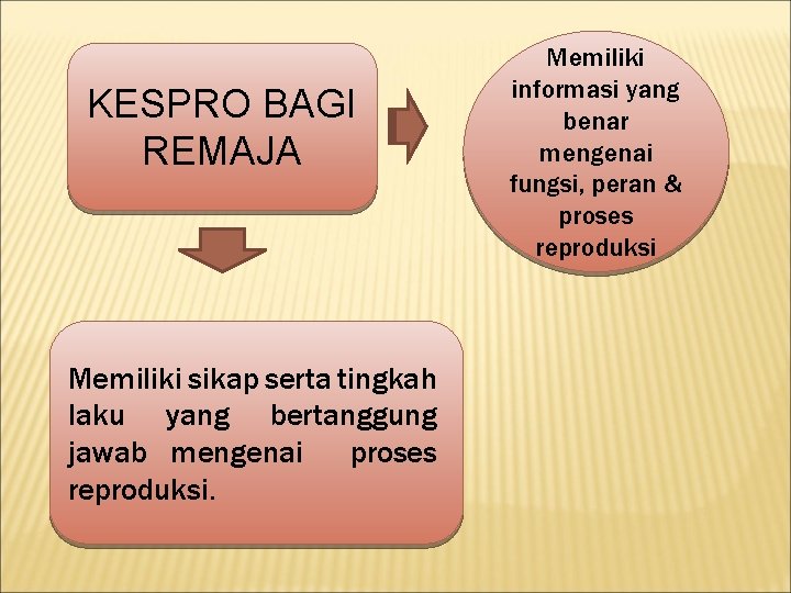 KESPRO BAGI REMAJA Memiliki sikap serta tingkah laku yang bertanggung jawab mengenai proses reproduksi.