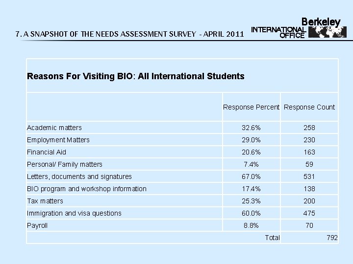 Berkeley 7. A SNAPSHOT OF THE NEEDS ASSESSMENT SURVEY - APRIL 2011 INTERNATIONAL OFFICE