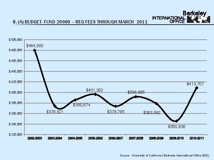 Berkeley 8. (A) BUDGET- FUND 20000 – REG FEES THROUGH MARCH 2011 INTERNATIONAL OFFICE