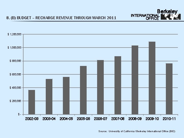 Berkeley 8. (B) BUDGET – RECHARGE REVENUE THROUGH MARCH 2011 INTERNATIONAL OFFICE $ 1,