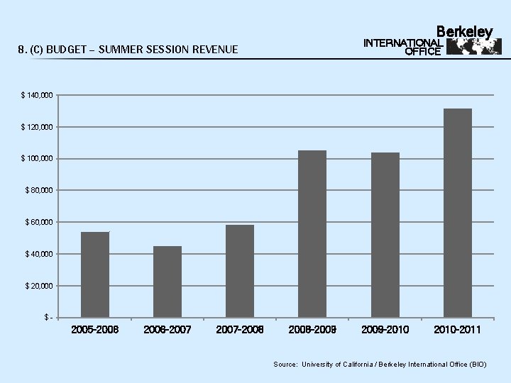 Berkeley INTERNATIONAL OFFICE 8. (C) BUDGET – SUMMER SESSION REVENUE $ 140, 000 $