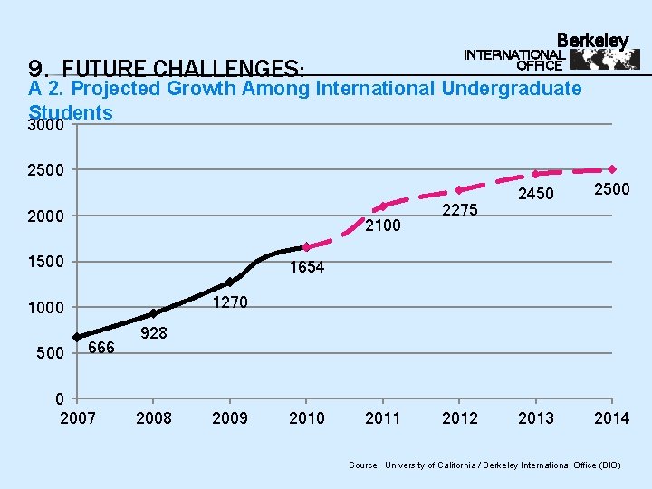 Berkeley INTERNATIONAL OFFICE 9. FUTURE CHALLENGES: A 2. Projected Growth Among International Undergraduate Students