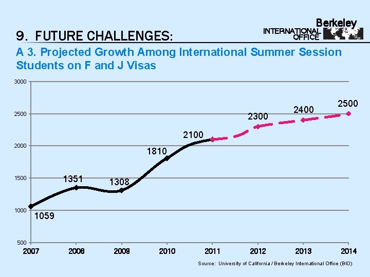 Berkeley INTERNATIONAL OFFICE 9. FUTURE CHALLENGES: A 3. Projected Growth Among International Summer Session Berkeley INTERNATIONAL OFFICE 9. FUTURE CHALLENGES: A 3. Projected Growth Among International Summer Session