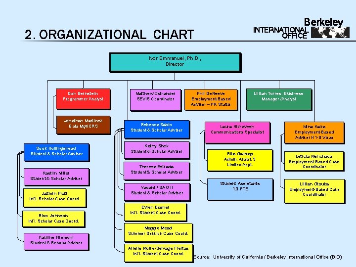 Berkeley INTERNATIONAL OFFICE 2. ORGANIZATIONAL CHART Ivor Emmanuel, Ph. D. , Director Don Bernstein