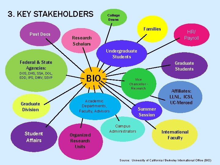 3. KEY STAKEHOLDERS Post Docs Families Research Scholars Graduate Division Student Affairs HR/ Payroll