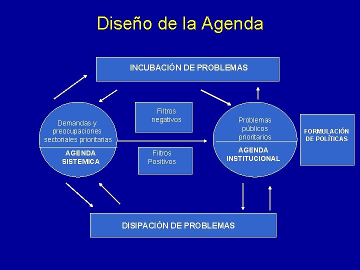 Diseño de la Agenda INCUBACIÓN DE PROBLEMAS Demandas y preocupaciones sectoriales prioritarias AGENDA SISTEMICA Diseño de la Agenda INCUBACIÓN DE PROBLEMAS Demandas y preocupaciones sectoriales prioritarias AGENDA SISTEMICA