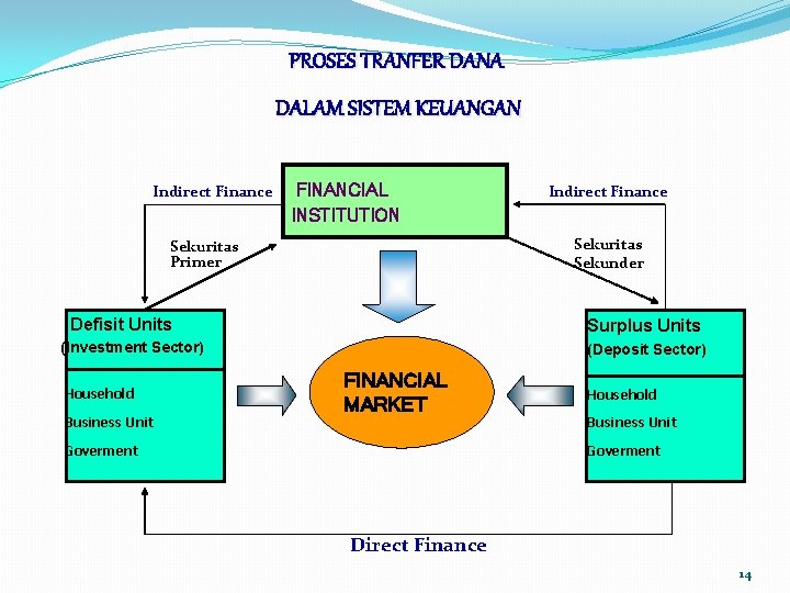 PROSES TRANFER DANA DALAM SISTEM KEUANGAN Indirect Finance FINANCIAL INSTITUTION Sekuritas Sekunder Sekuritas Primer